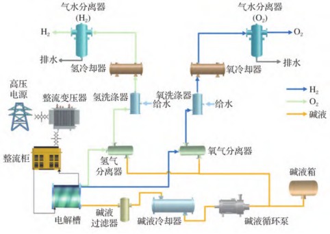 电解水制氢降耗增产技术